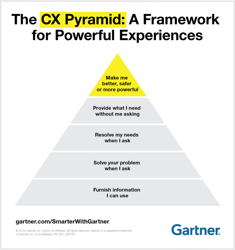 CX pyramid