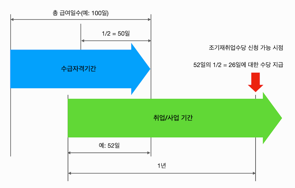 조기재취업수당 지급 요약